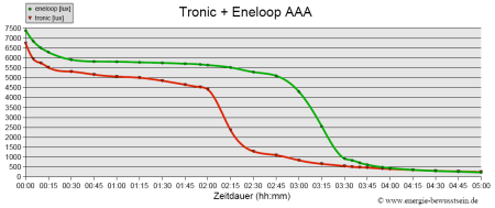 eneloop_test_gesamtlq